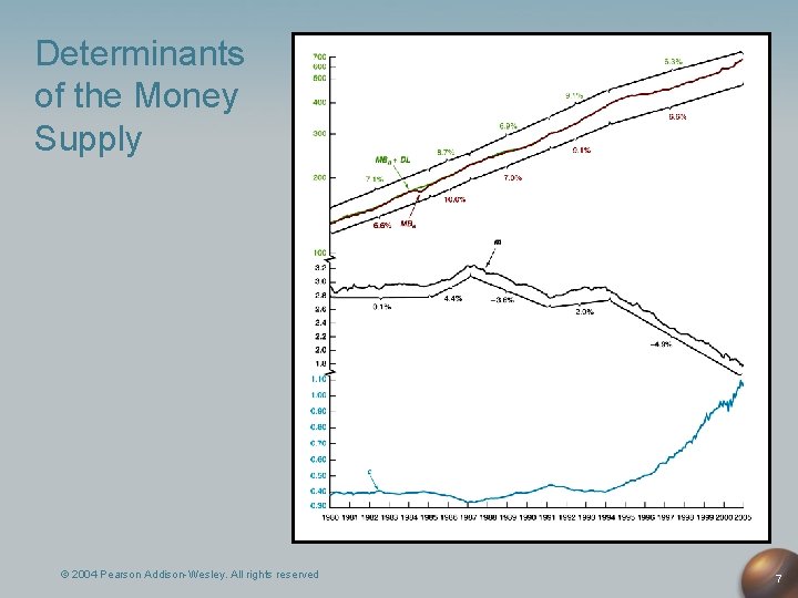Determinants of the Money Supply © 2004 Pearson Addison-Wesley. All rights reserved 7 