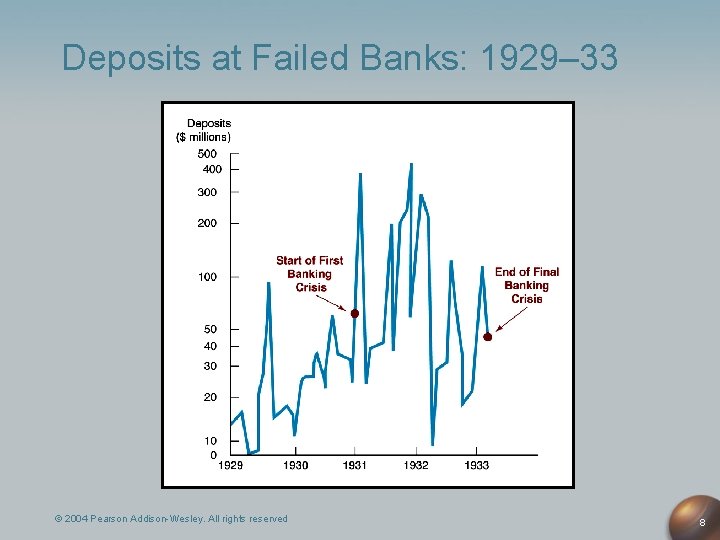 Deposits at Failed Banks: 1929– 33 © 2004 Pearson Addison-Wesley. All rights reserved 8