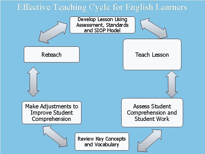 Effective Teaching Cycle for English Learners Develop Lesson Using Assessment, Standards and SIOP Model