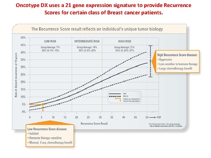 Oncotype DX uses a 21 gene expression signature to provide Recurrence Scores for certain Oncotype DX uses a 21 gene expression signature to provide Recurrence Scores for certain