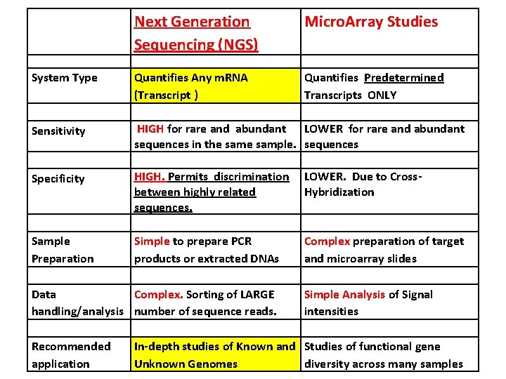Next Generation Sequencing (NGS) Micro. Array Studies System Type Quantifies Any m. RNA (Transcript Next Generation Sequencing (NGS) Micro. Array Studies System Type Quantifies Any m. RNA (Transcript
