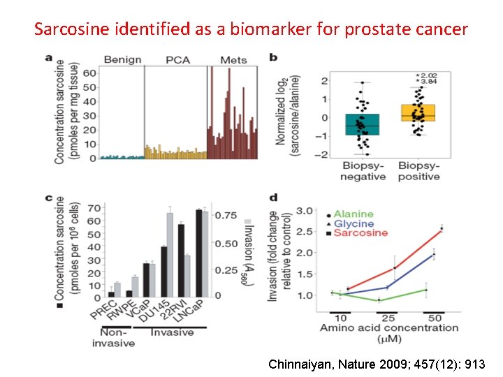 Sarcosine identified as a biomarker for prostate cancer Chinnaiyan, Nature 2009; 457(12): 913 Sarcosine identified as a biomarker for prostate cancer Chinnaiyan, Nature 2009; 457(12): 913