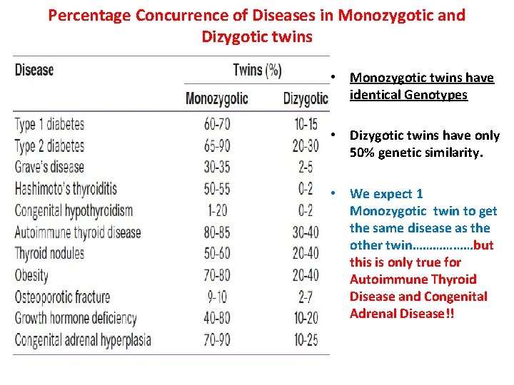 Percentage Concurrence of Diseases in Monozygotic and Dizygotic twins • Monozygotic twins have identical Percentage Concurrence of Diseases in Monozygotic and Dizygotic twins • Monozygotic twins have identical