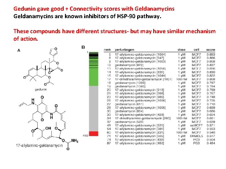 Gedunin gave good + Connectivity scores with Geldanamycins are known inhibitors of HSP-90 pathway. Gedunin gave good + Connectivity scores with Geldanamycins are known inhibitors of HSP-90 pathway.