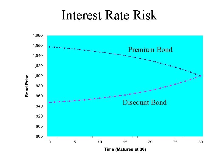Interest Rate Risk Premium Bond Discount Bond 
