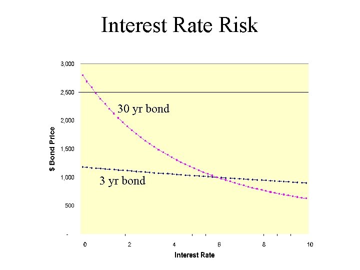 Interest Rate Risk 30 yr bond 3 yr bond 