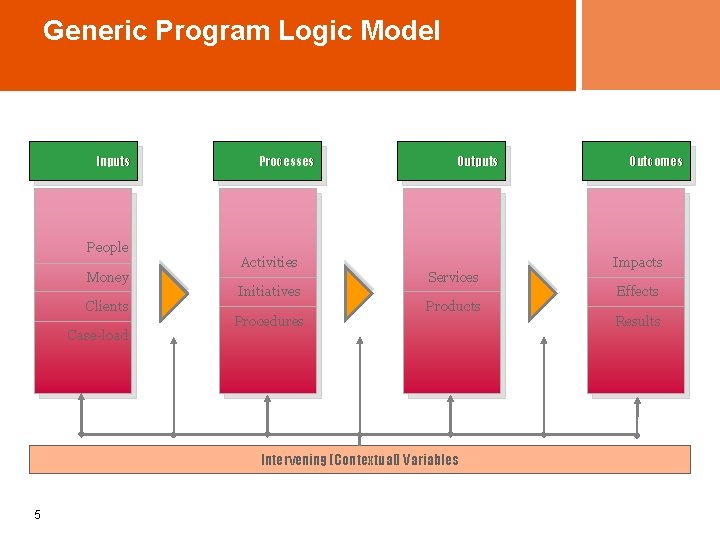 Generic Program Logic Model Inputs People Money Clients Case-load Processes Activities Initiatives Procedures Outputs