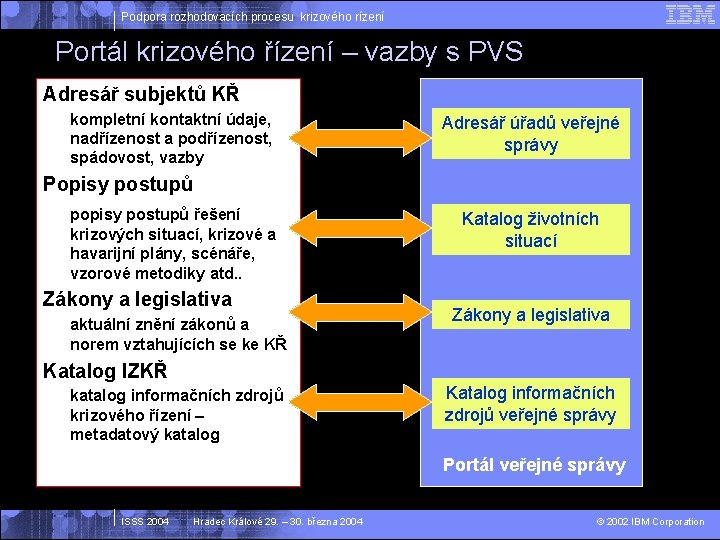 Podpora rozhodovacích procesu krizového rízení Portál krizového řízení – vazby s PVS Adresář subjektů