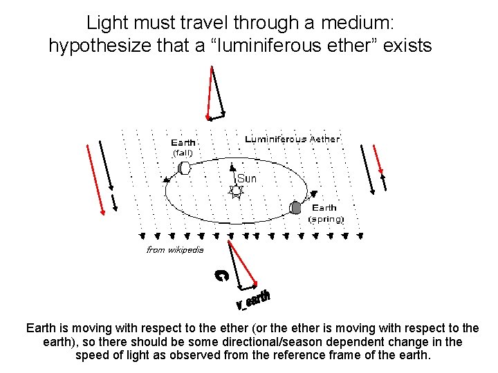 Light must travel through a medium: hypothesize that a “luminiferous ether” exists from wikipedia