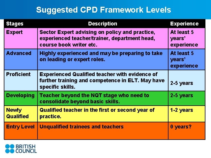 Suggested CPD Framework Levels Stages Description Experience Expert Sector Expert advising on policy and