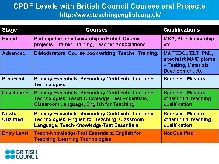 CPDF Levels with British Council Courses and Projects http: //www. teachingenglish. org. uk/ Stage