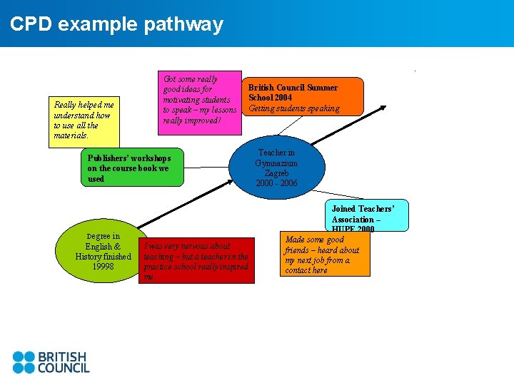 CPD example pathway Really helped me understand how to use all the materials. Got