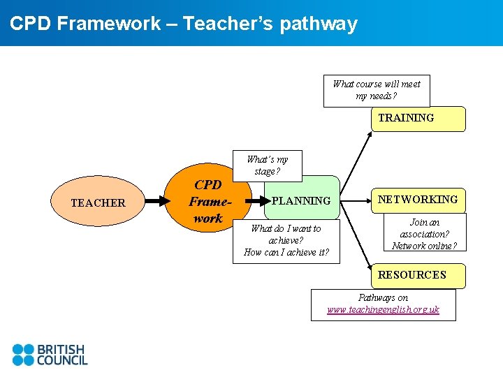 CPD Framework – Teacher’s pathway What course will meet my needs? TRAINING What’s my