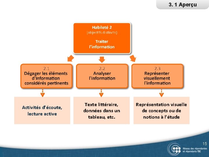 3. 1 Aperçu Activités d’écoute, lecture active Texte littéraire, données dans un tableau, etc.