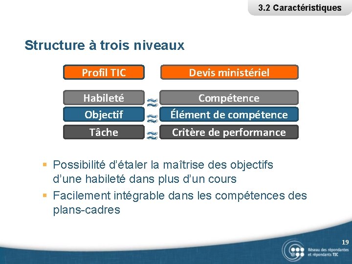 3. 2 Caractéristiques Structure à trois niveaux Profil TIC Habileté Objectif Tâche Devis ministériel