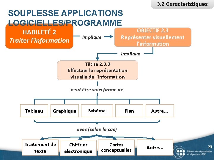 3. 2 Caractéristiques SOUPLESSE APPLICATIONS LOGICIELLES/PROGRAMME HABILETÉ 2 Traiter l'information implique OBJECTIF 2. 3