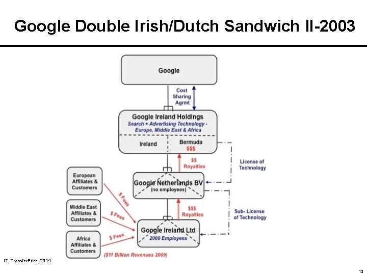 Google Double Irish/Dutch Sandwich II-2003 IT_Transfer. Price_2014 13 Google Double Irish/Dutch Sandwich II-2003 IT_Transfer. Price_2014 13