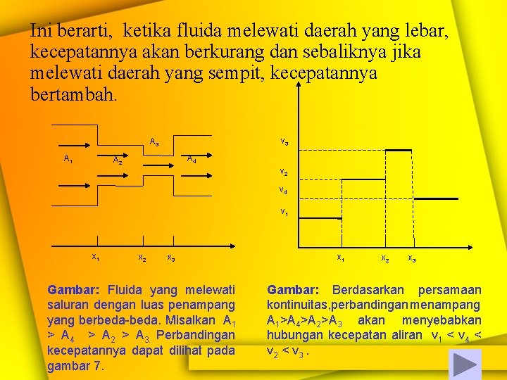 Ini berarti, ketika fluida melewati daerah yang lebar, kecepatannya akan berkurang dan sebaliknya jika