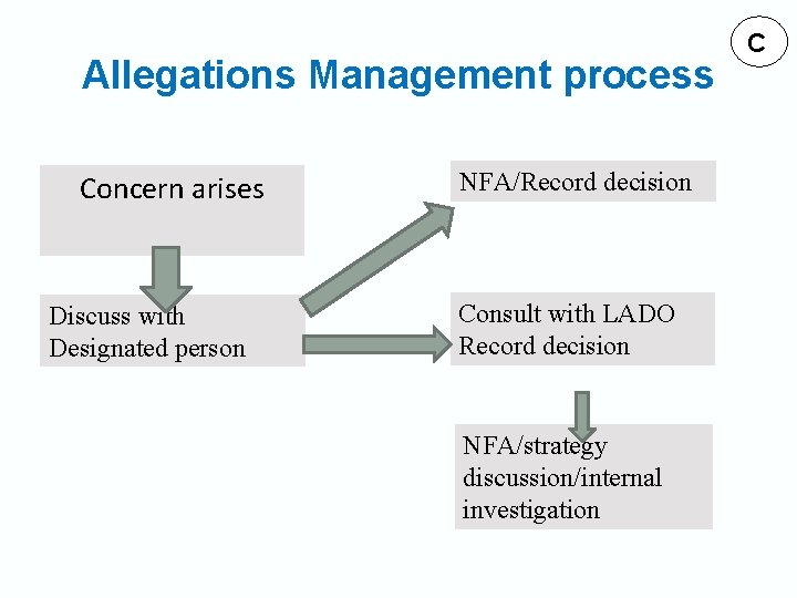 Allegations Management process Concern arises Discuss with Designated person NFA/Record decision Consult with LADO