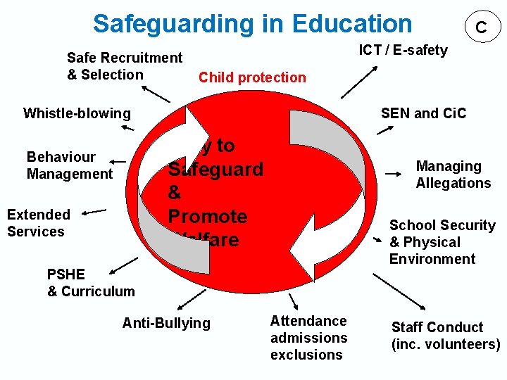 Safeguarding in Education Safe Recruitment & Selection ICT / E-safety Child protection Whistle-blowing SEN