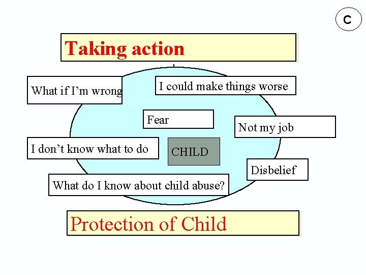 C Taking action I could make things worse What if I’m wrong Fear I