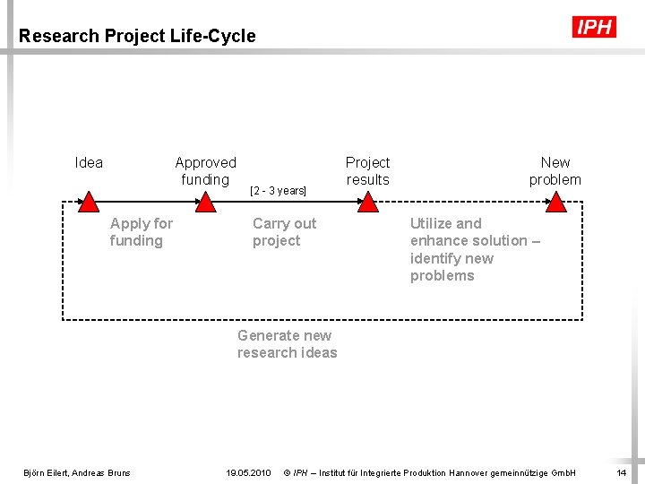 Research Project Life-Cycle Idea Approved funding Apply for funding [2 - 3 years] Carry