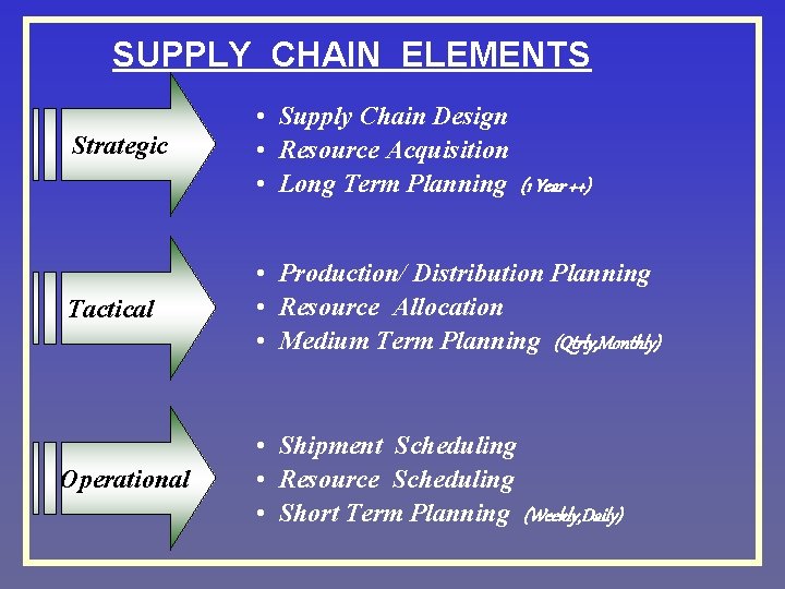 SUPPLY CHAIN ELEMENTS Strategic • Supply Chain Design • Resource Acquisition • Long Term