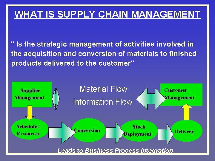 WHAT IS SUPPLY CHAIN MANAGEMENT " Is the strategic management of activities involved in