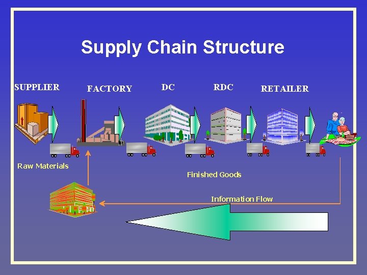 Supply Chain Structure SUPPLIER Raw Materials FACTORY DC RETAILER Finished Goods Information Flow 