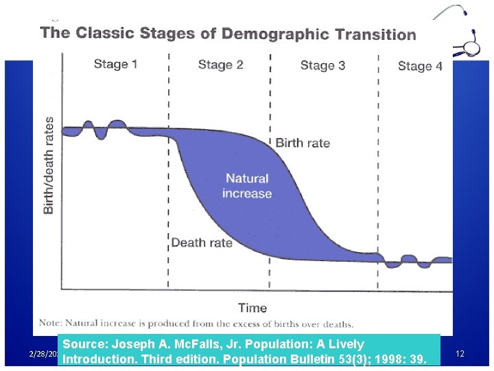 Source: Joseph A. Mc. Falls, Jr. Population: A Lively Introduction. Third edition. Population Bulletin