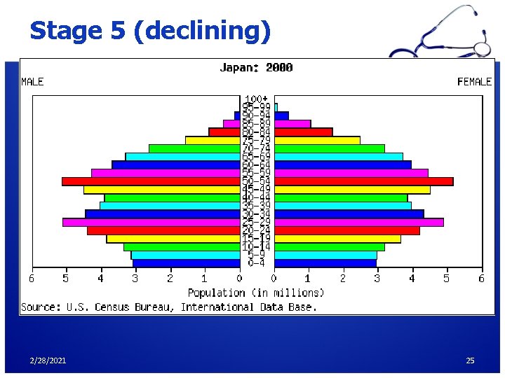 Stage 5 (declining) 2/28/2021 25 