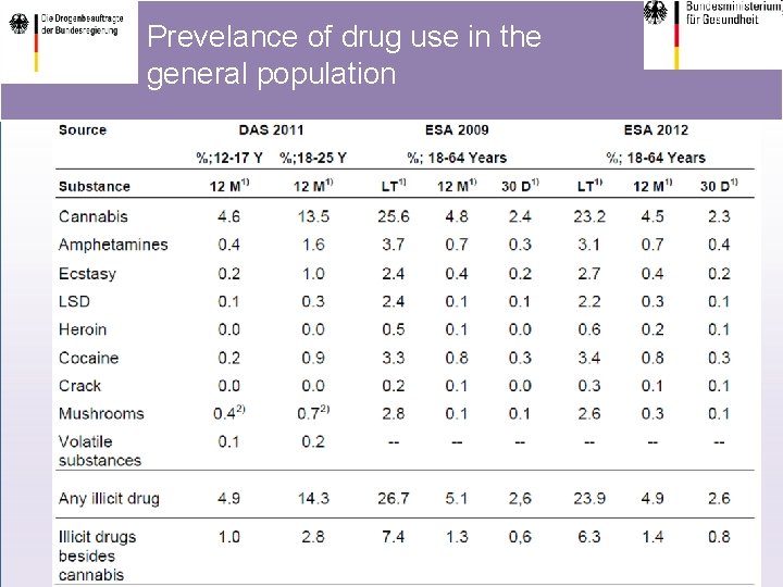 Prevelance of drug use in the general population 11 