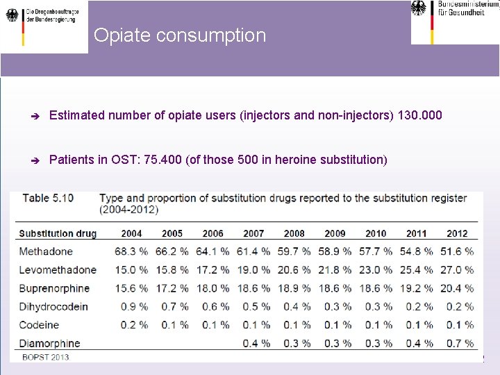 Opiate consumption è Estimated number of opiate users (injectors and non-injectors) 130. 000 è