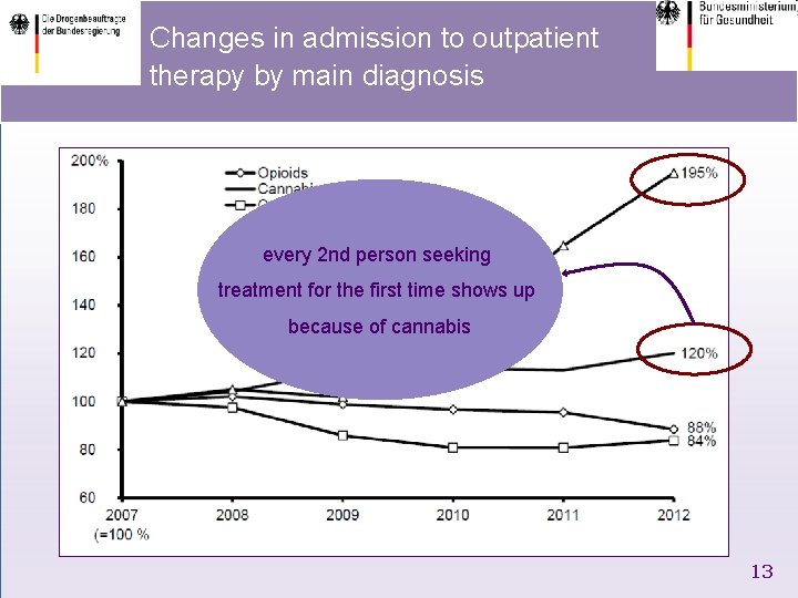 Changes in admission to outpatient therapy by main diagnosis every 2 nd person seeking