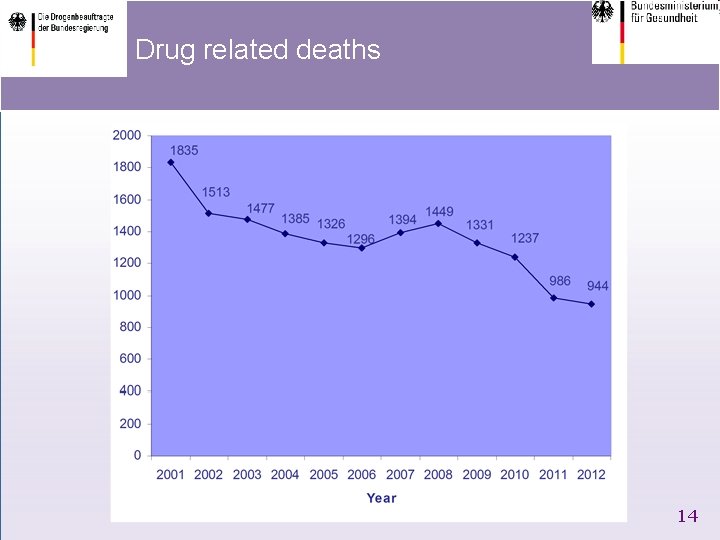Drug related deaths 14 