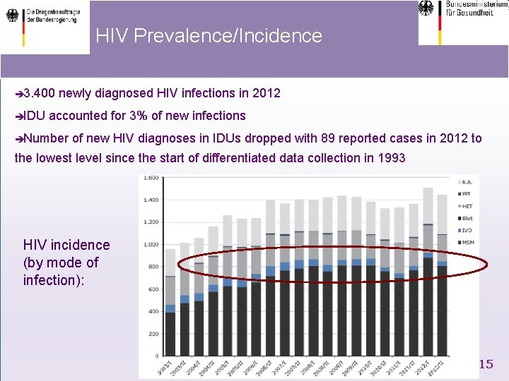 HIV Prevalence/Incidence è 3. 400 èIDU newly diagnosed HIV infections in 2012 accounted for