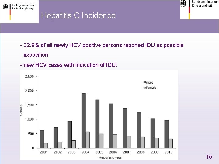 Hepatitis C Incidence - 32. 6% of all newly HCV positive persons reported IDU
