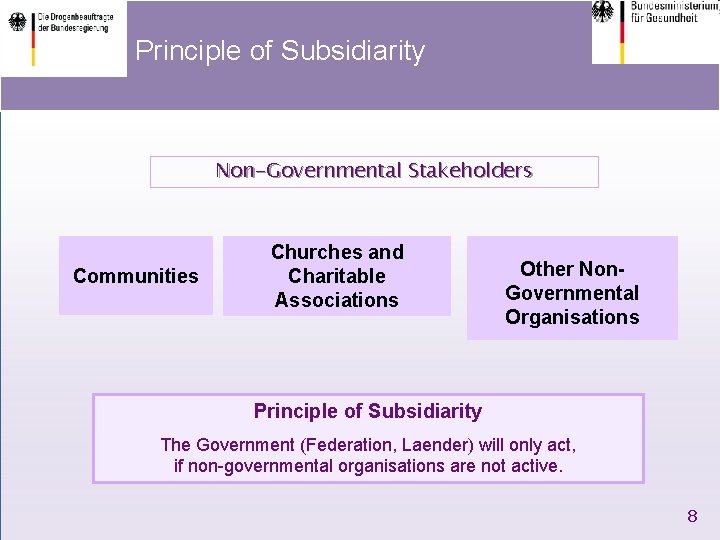 Principle of Subsidiarity Non-Governmental Stakeholders Communities Churches and Charitable Associations Other Non. Governmental Organisations