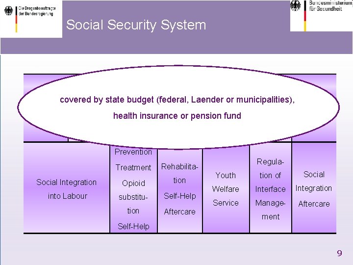 Social Security System German Drug and Addiction Policy Social Security in Germany – Social