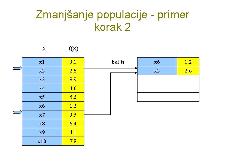 Zmanjšanje populacije - primer korak 2 X f(X) x 1 3. 1 x 2