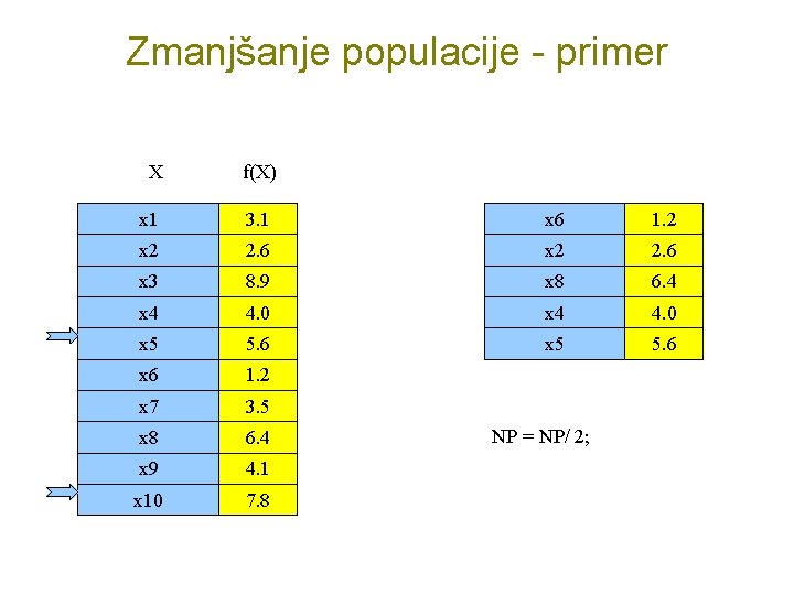 Zmanjšanje populacije - primer X f(X) x 1 3. 1 x 6 1. 2