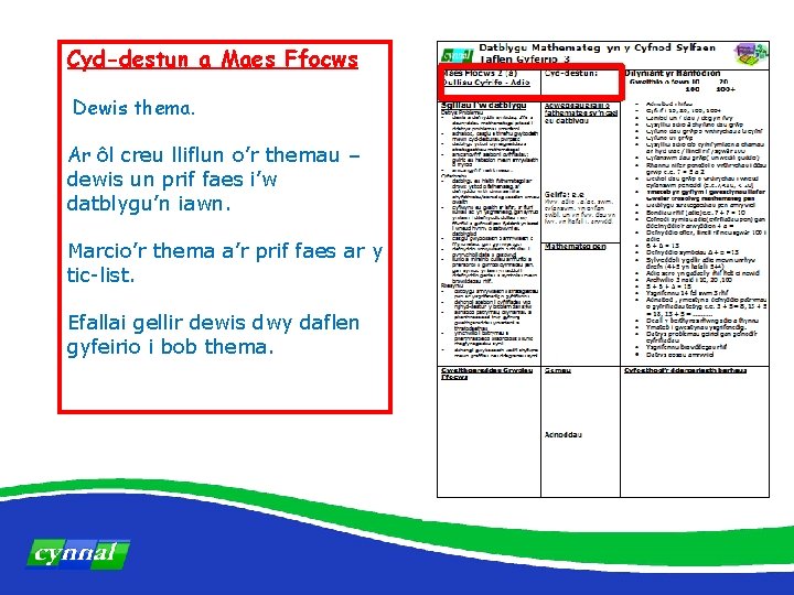 Cyd-destun a Maes Ffocws Dewis thema. Ar ôl creu lliflun o’r themau – dewis