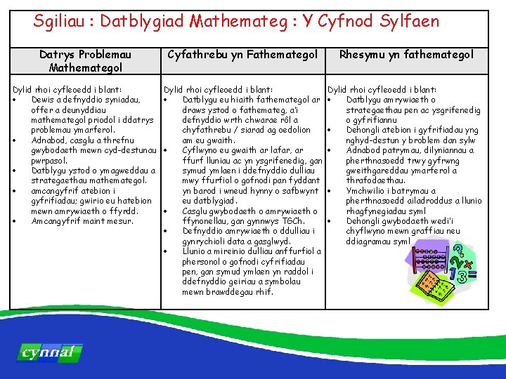 Sgiliau : Datblygiad Mathemateg : Y Cyfnod Sylfaen Datrys Problemau Mathemategol Cyfathrebu yn Fathemategol