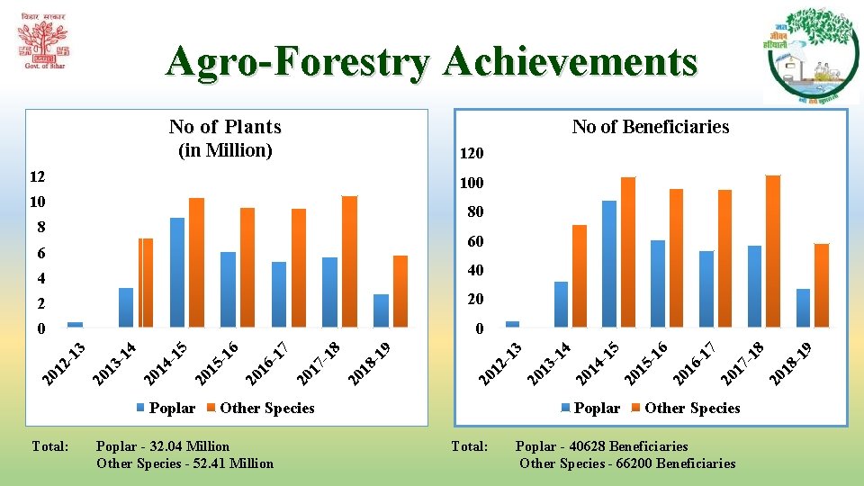 Agro-Forestry Achievements No of Beneficiaries No of Plants (in Million) 120 12 100 10