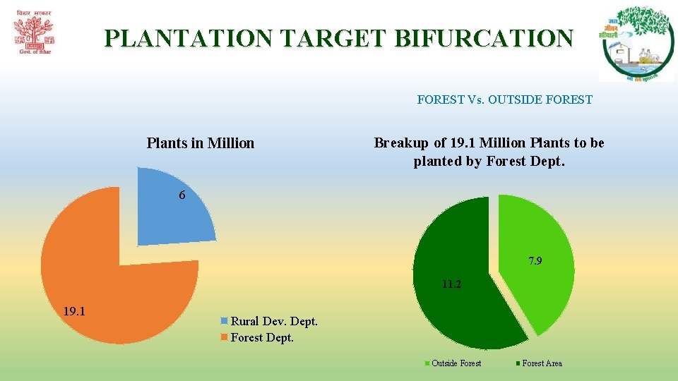 PLANTATION TARGET BIFURCATION FOREST Vs. OUTSIDE FOREST Plants in Million Breakup of 19. 1