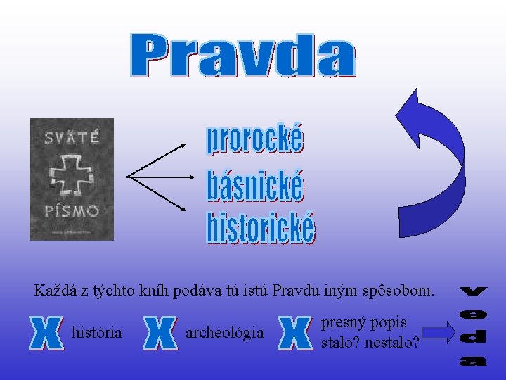 Každá z týchto kníh podáva tú istú Pravdu iným spôsobom. história archeológia presný popis