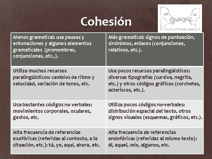 Cohesión Menos gramatical: usa pausas y entonaciones y algunos elementos gramaticales (pronombres, conjunciones, etc.