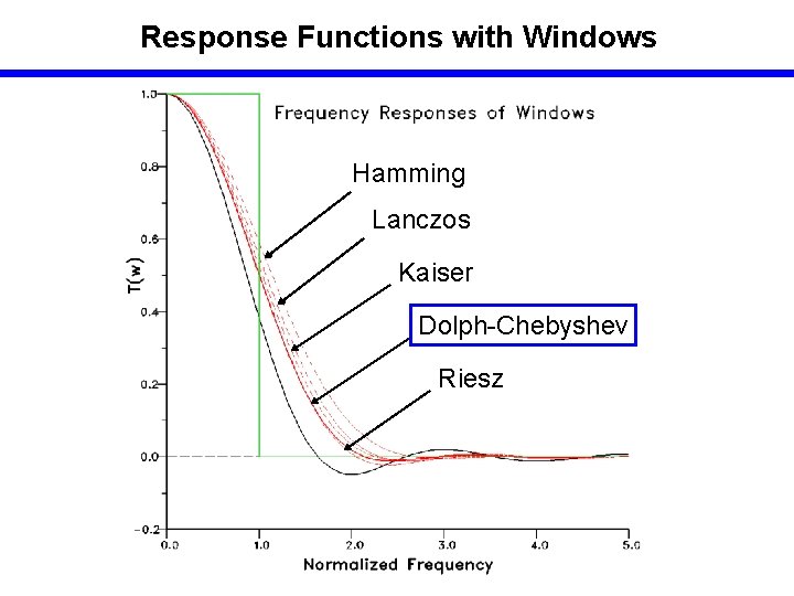 Response Functions with Windows Hamming Lanczos Kaiser Dolph-Chebyshev Riesz 