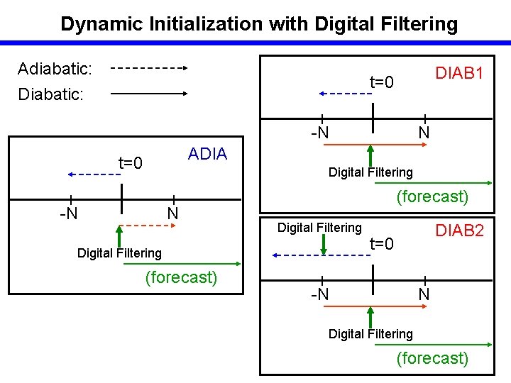 Dynamic Initialization with Digital Filtering Adiabatic: Diabatic: DIAB 1 t=0 -N N ADIA t=0