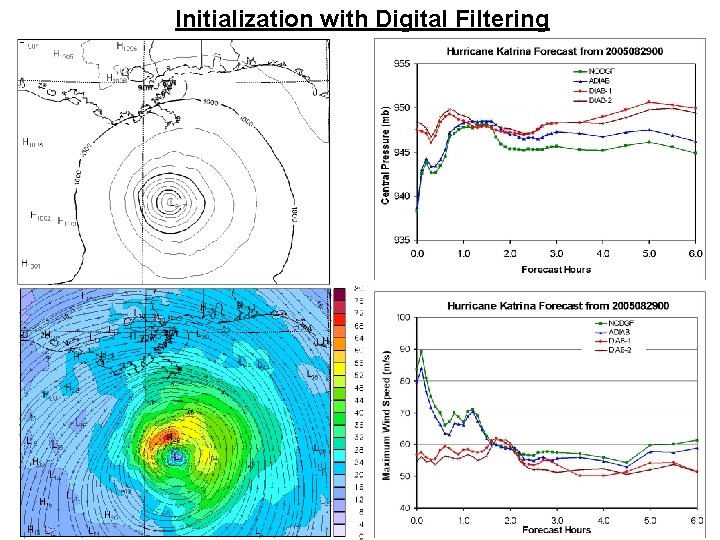 Initialization with Digital Filtering 